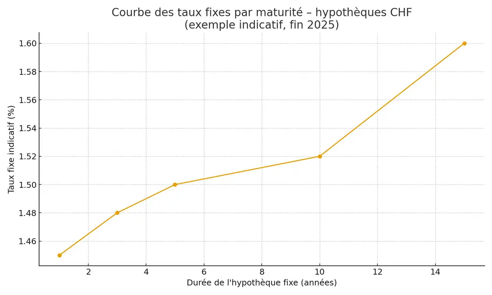 Courbes des taux hypothécaires fixes en Suisse par maturité à fin 2025