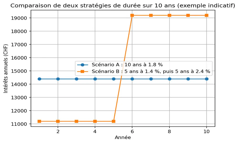 Prêt immobilier en Suisse : durée de votre crédit (exemple avec renouvellement vs fixe)