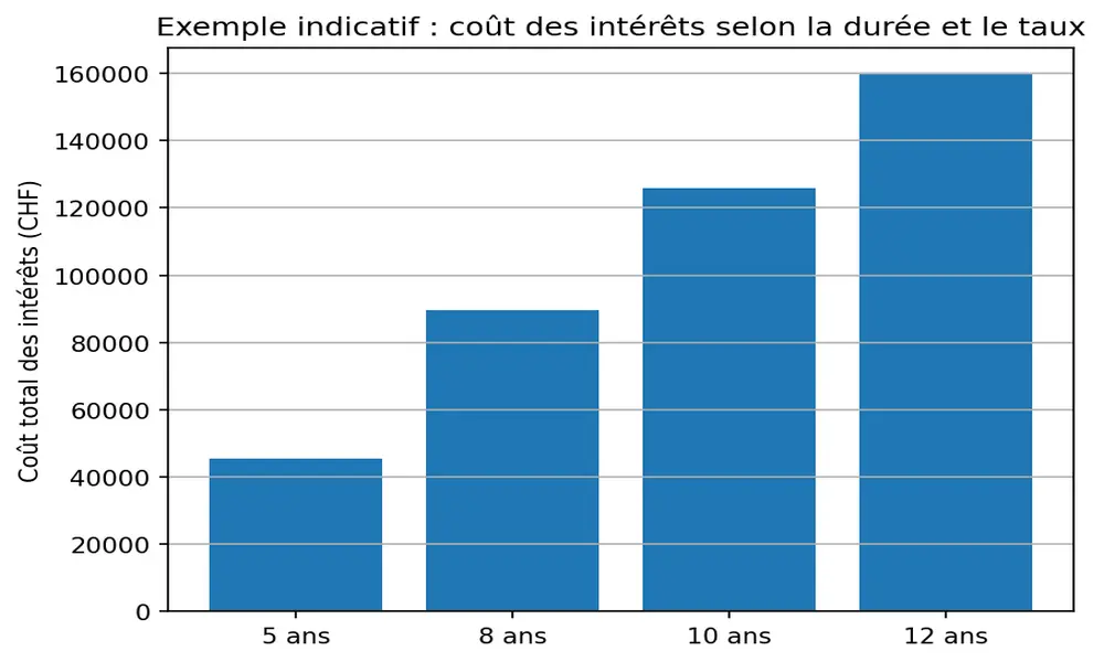 Prêt immobilier en Suisse : graphique de comparaison de coûts (intérêts) selon la durée du prêt hypothécaire
