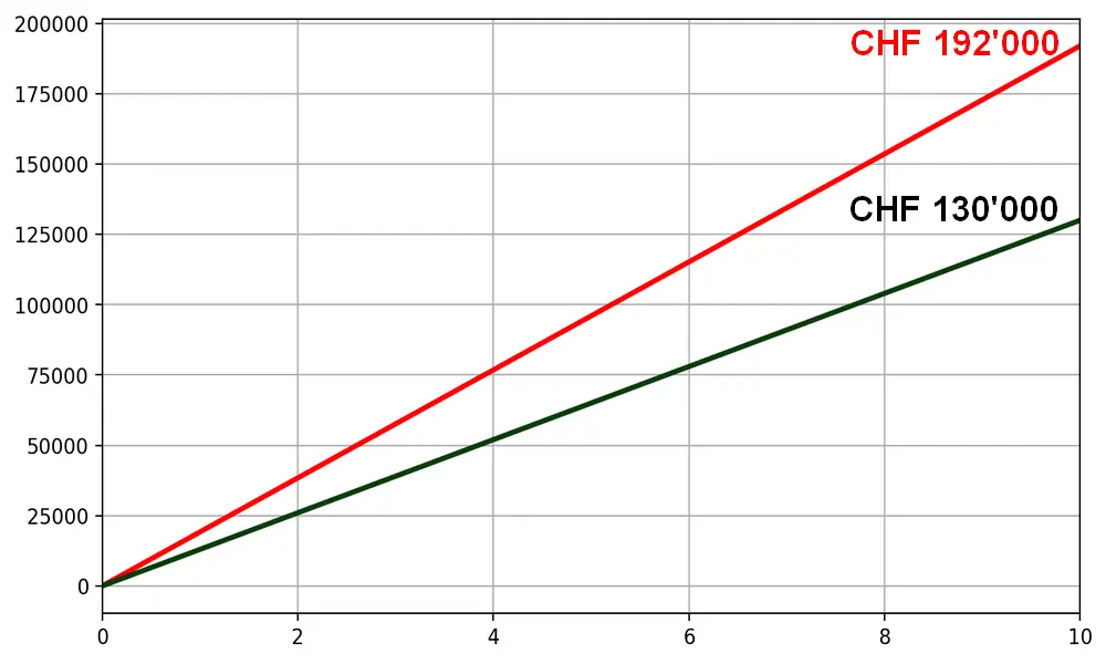 Acheter avec une hypothèque ou louer : comparaison sur 10 ans sans amortissement