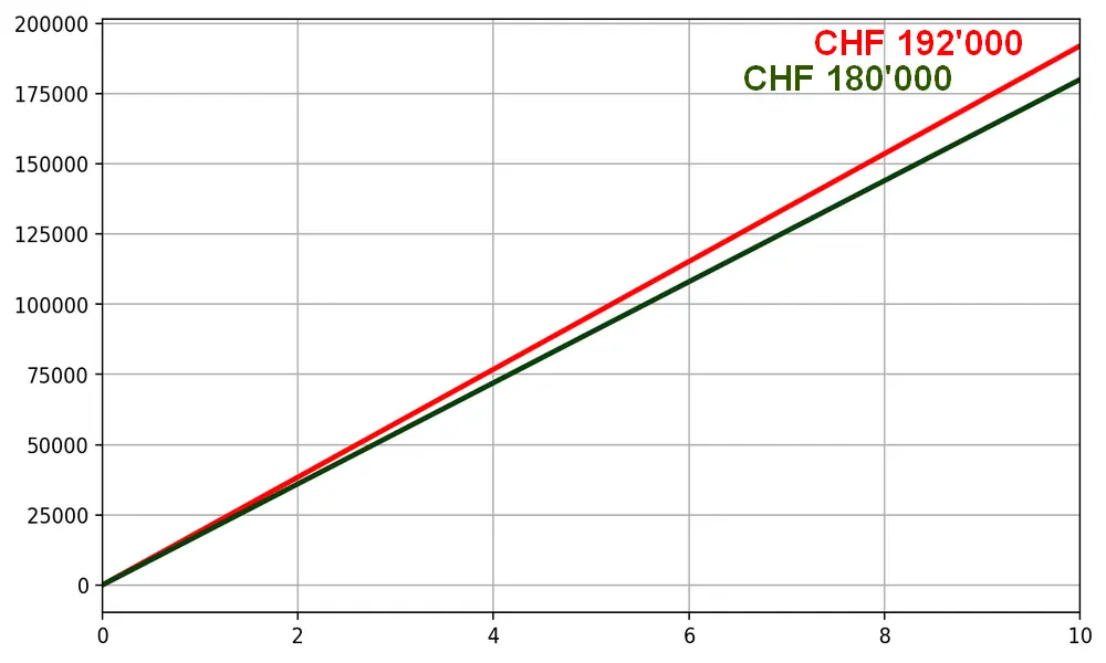 Acheter avec une hypothèque ou louer : comparaison sur 10 ans avec amortissement