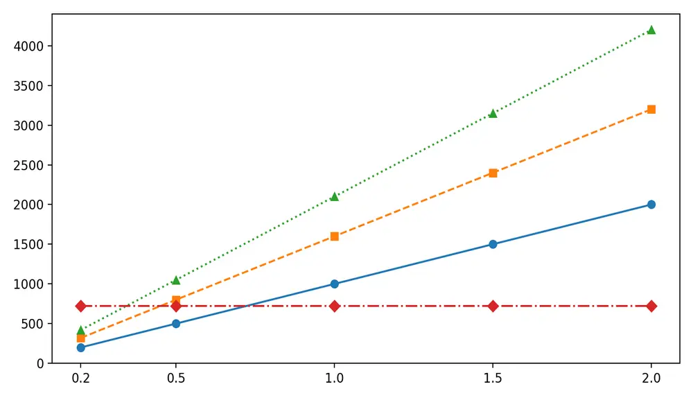 Les frais de registre foncier en Suisse : graphique des frais selon le prix d'achat du bien immobilier pour les cantons de Zürich, Vaud, Genève et Zoug