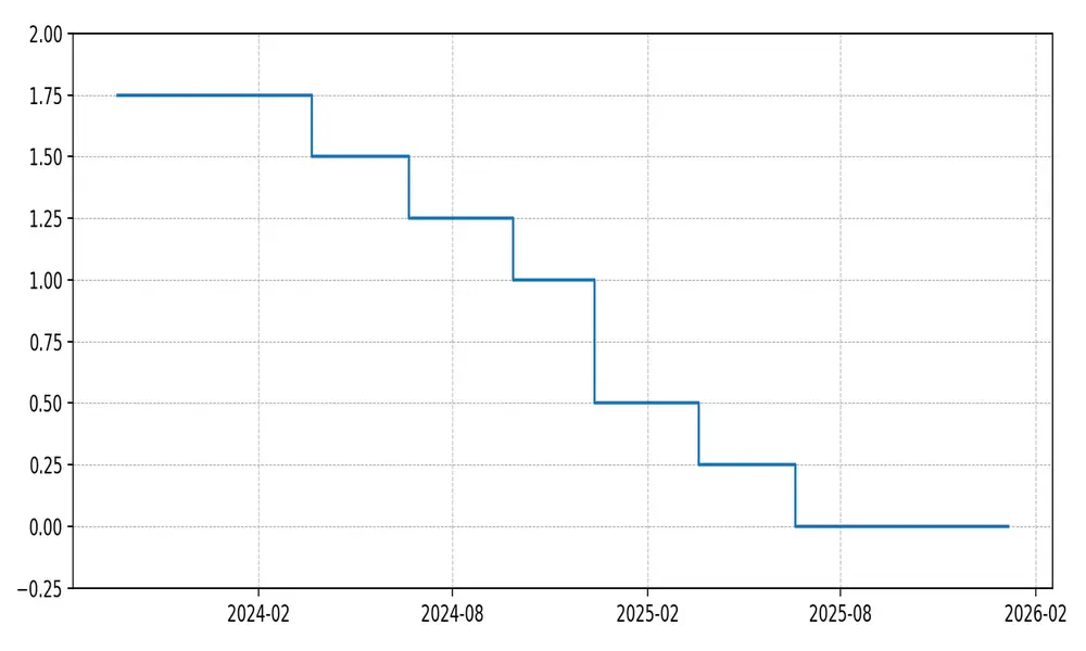 Storico recente del tasso guida BNS
