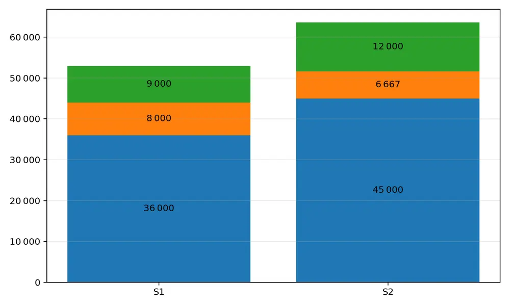 Capacité d'emprunt hypothécaire en Suisse : graphique 