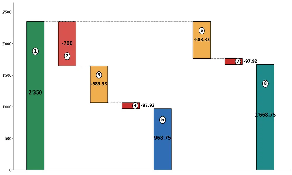 Graphique montrant la différence du cash flow avec et sans crédit hypothécaire d'un bien immobilier de rendement