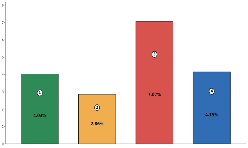 Graphique comparant la rentabilité brute avec le prix d'achat et la rentabilité sur fonds propres d'un investissement immobilier